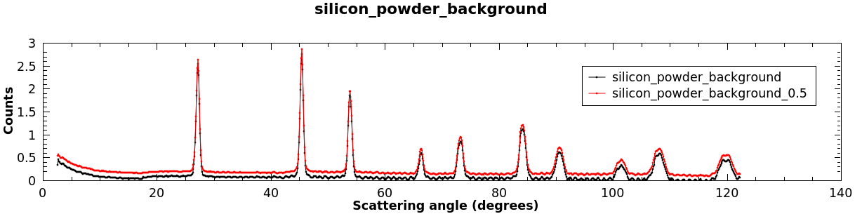 ../_images/WANDPowderReduction_silicon_powder_bkg.png