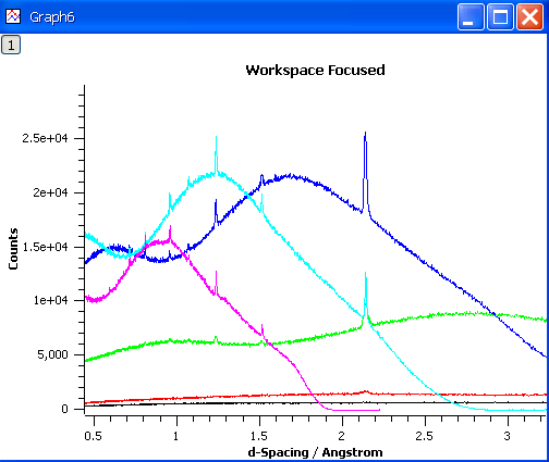 Example of RAW GEM data focused across the 5 detector banks