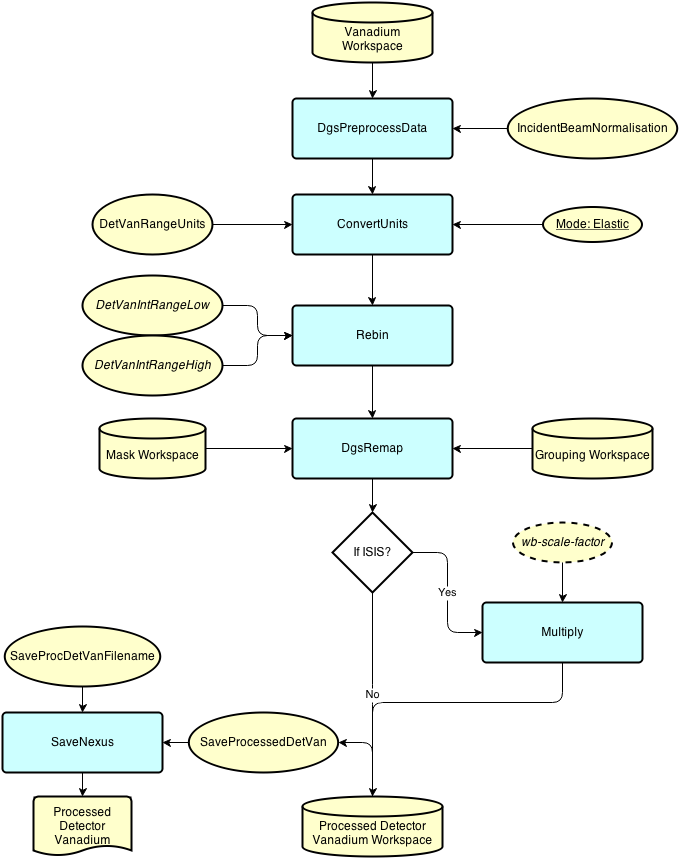 DgsProcessDetectorVanadiumWorkflow.png