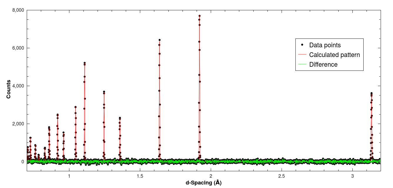 Result of the Pawley fit example with silicon.